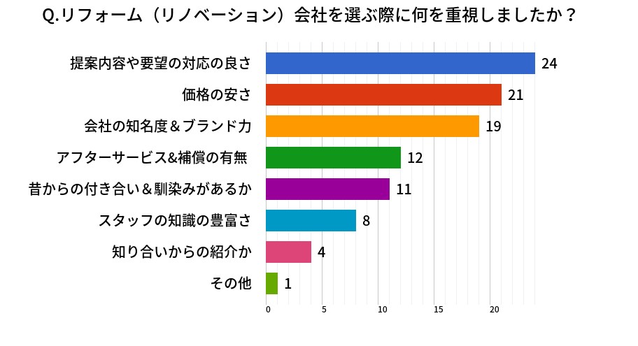 リフォーム・リノベーション業者を選ぶポイント