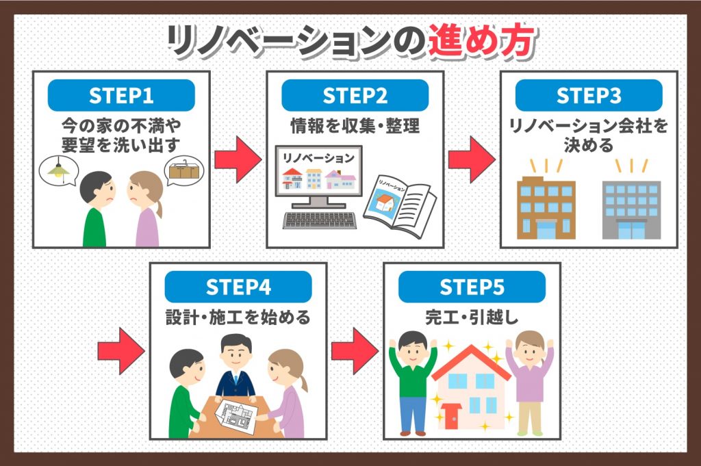 リノベーションの進め方の5つのステップ