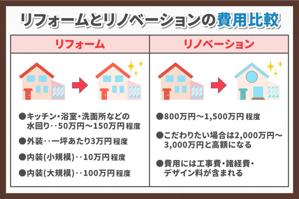 リフォームとリノベーションの費用比較の説明