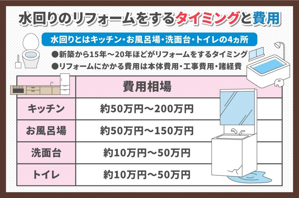 水回りのリフォームをするタイミングと費用