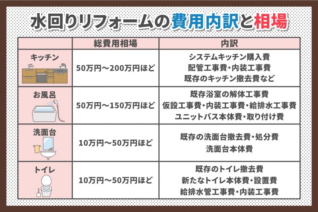 水回りリフォームの費用内訳と相場
