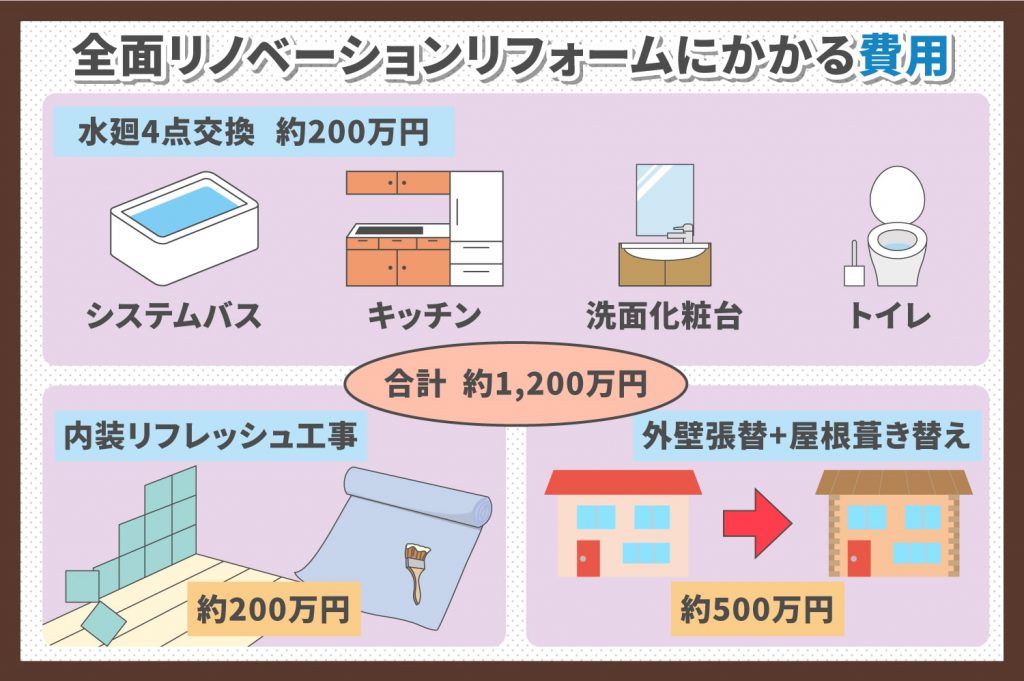 全面リノベーションにかかる費用