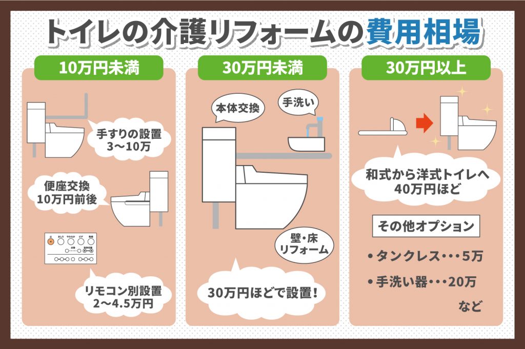 トイレの介護リフォームの費用相場