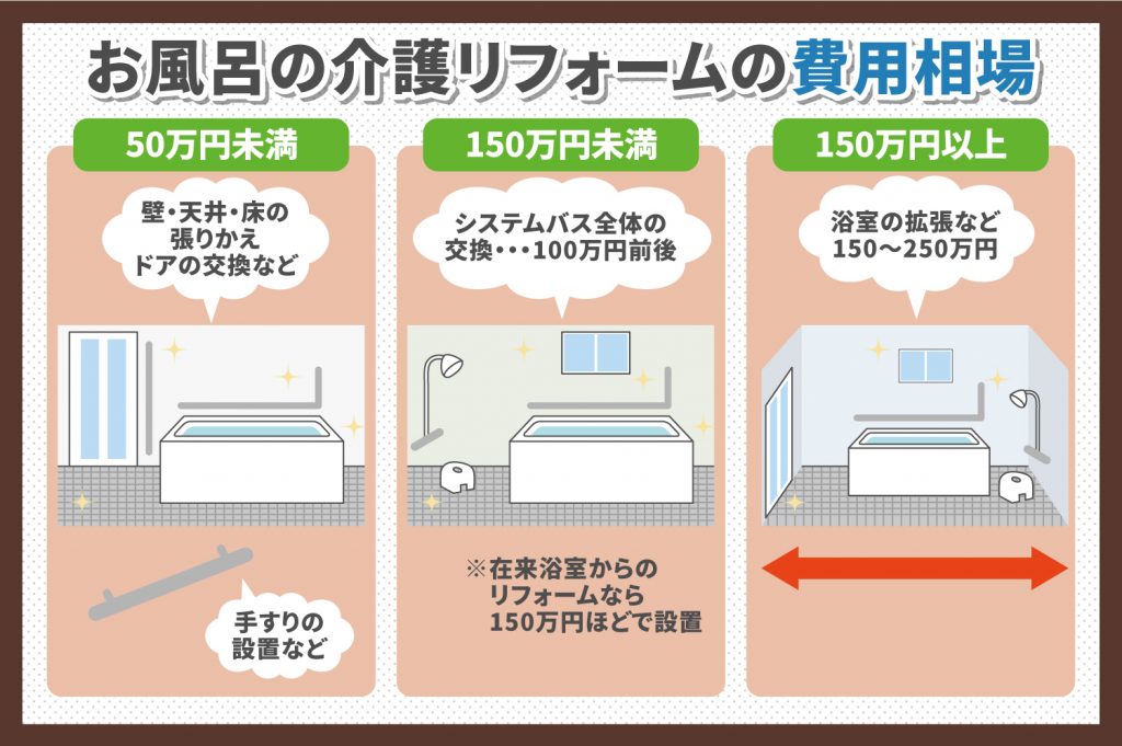 お風呂の介護リフォームの費用相場