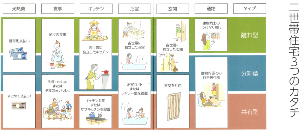 二世帯リフォーム3つの形