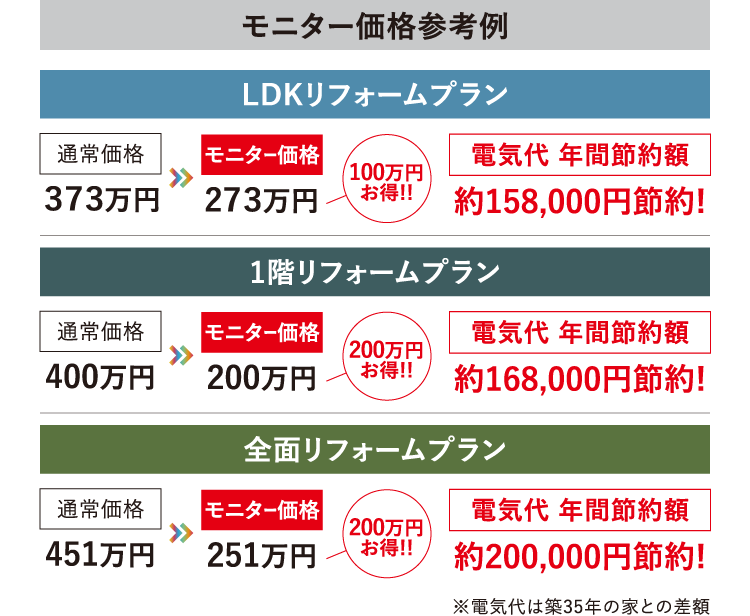 モニター価格参考例：【LDKリフォームプラン】通常価格373万円が、モニター価格273万円。100万円お得!! 電気代 年間 約158,000円節約! 【1階リフォームプラン】通常価格400万円が、モニター価格200万円。200万円お得!! 電気代 年間 約168,000円節約! 【全面リフォームプラン】通常価格451万円が、モニター価格251万円。200万円お得!!  電気代 年間 約200,000円節約! ※電気代は築35年の家との差額