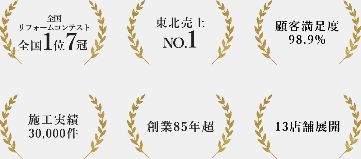 オノヤの実績：全国リフォームコンテスト全国1位7冠・東北売上NO.1・顧客満足度98.9％・施工実績30,000件・創業85年超・13店舗展開