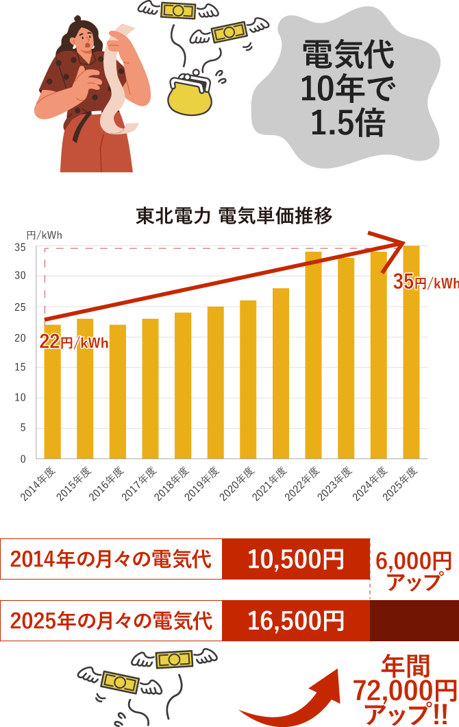電気代10年で1.5倍 2014年の月々の電気代10,500円、2025年の月々の電気代16,500円、6,000円アップ。年間72,000円アップ!!