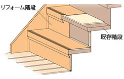 オノヤ 須賀川リフォームショールーム ブログ「リフォーム階段」