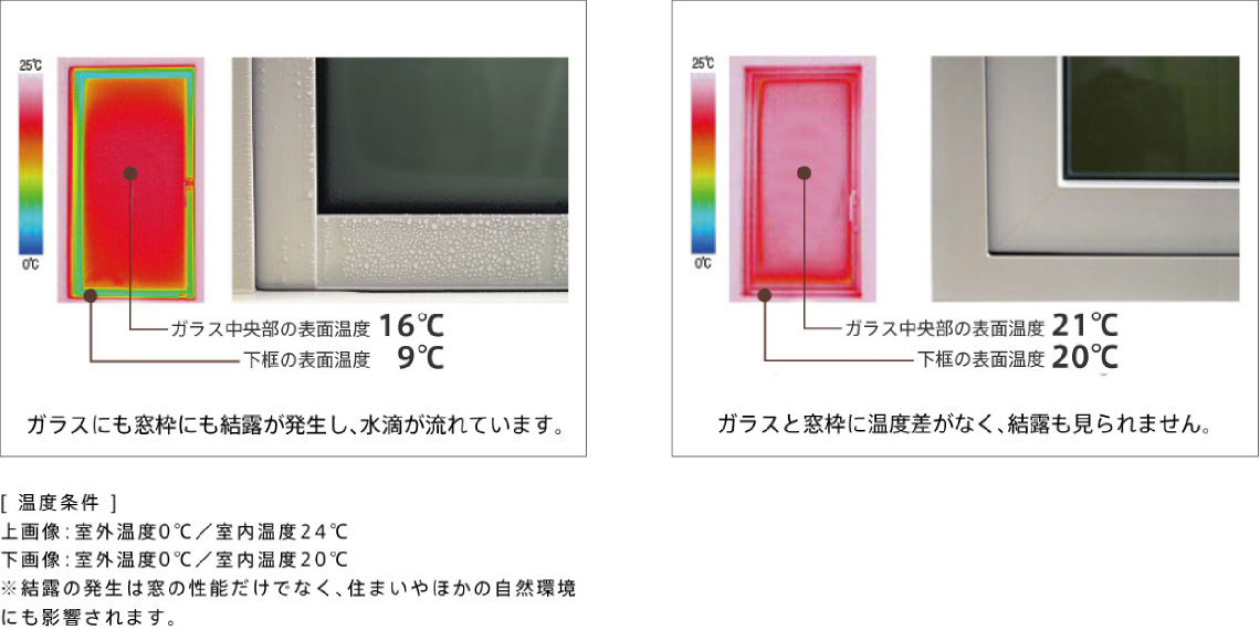 Low-e複層樹脂サッシはガラスと窓枠に温度差がなく結露も見られません。