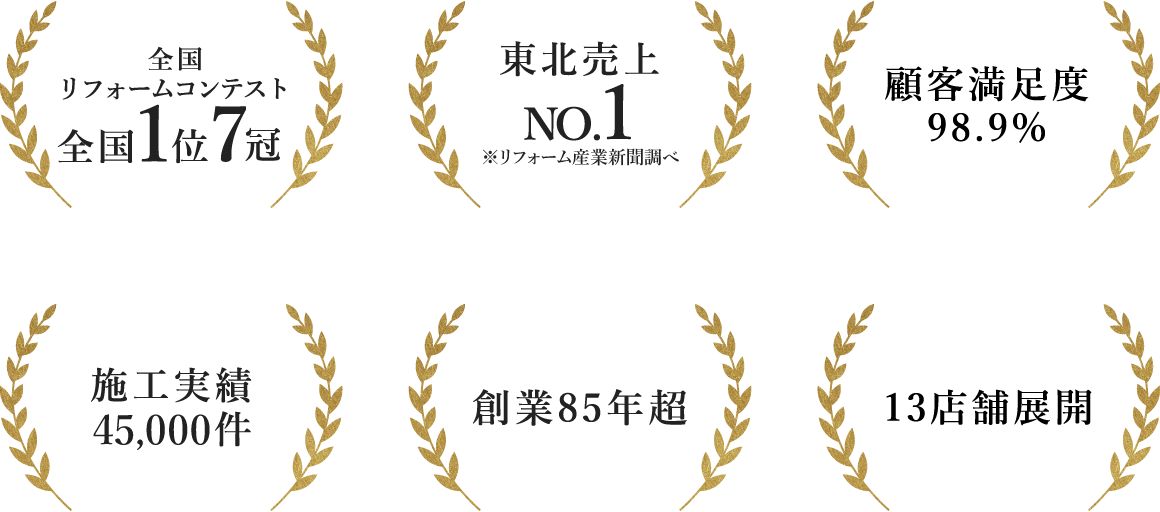 オノヤの実績：全国リフォームコンテスト全国1位7冠・東北売上NO.1・顧客満足度98.9％・施工実績45,000件・創業85年超・13店舗展開